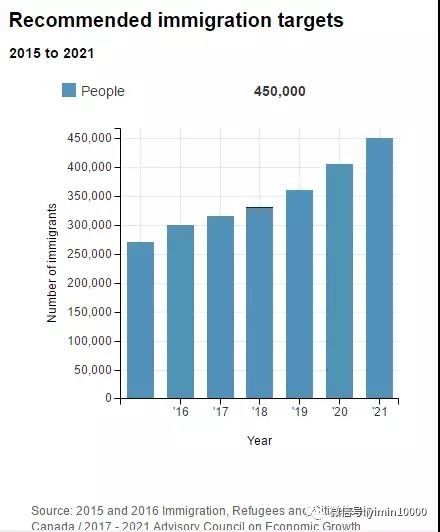 加拿大人口增长_中国移民人数再次井喷,加拿大成中国人最爱的投资地之一