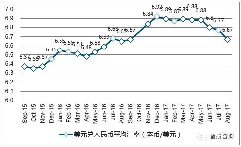 2017年中国人民币汇率走势分析【图】