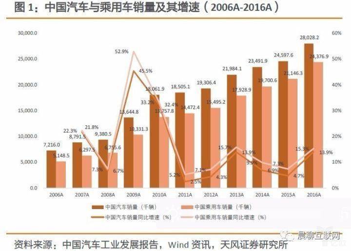 汽车占gdp(3)