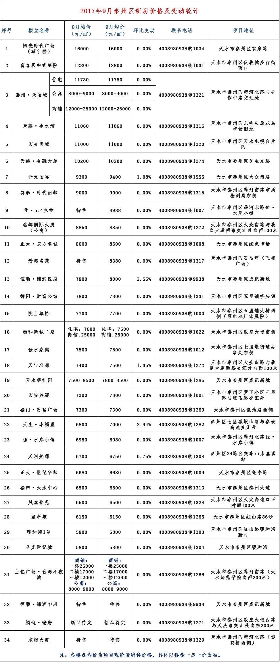 麦积区人口最新统计_麦积区最新社区分布图