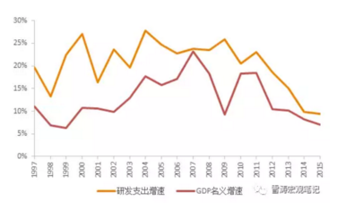 研发支出计入gdp核算的影响_排行 几天后,这些省份GDP将大幅上调(2)