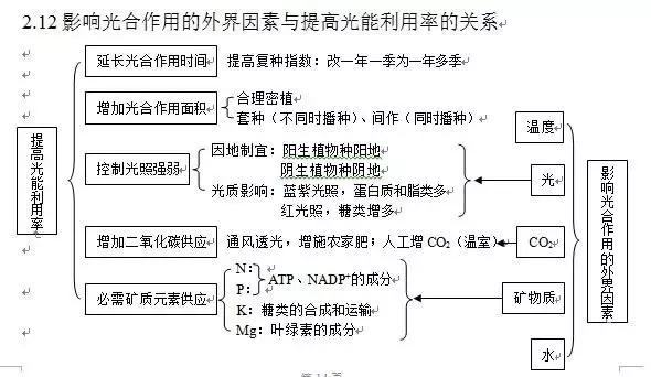 高中生物:详解光合作用,轻松掌握知识点!