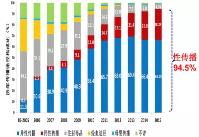 同性恋人口比例_中国年龄段人口比例图(3)