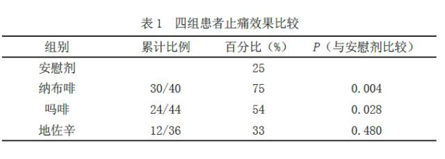 关节镜术患者术后应用地佐辛吗啡纳布啡等进行镇痛的效果对比