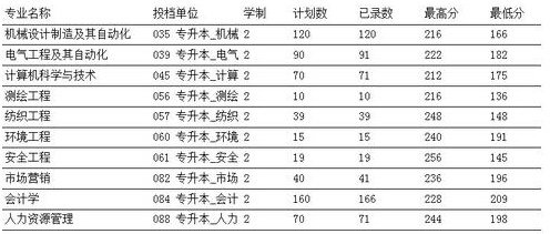 河南工程学院2016年专升本录取分数线