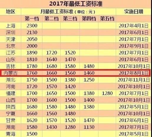 2017年最低工资标准公布,内蒙古排第几?