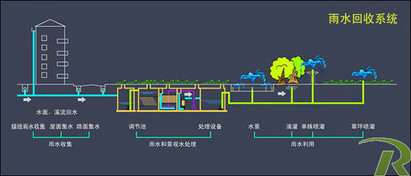 雨水收集系统造价一般是多少-深圳如鱼环保