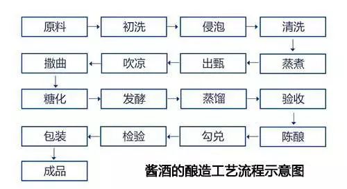 解密|酱香型白酒酿造工艺大全新鲜出炉