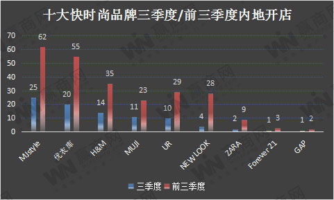 开店情况没想到最多的是它…AG真人国际十大快时尚最新(图3)