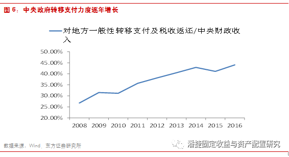 政府转移支付 gdp(2)