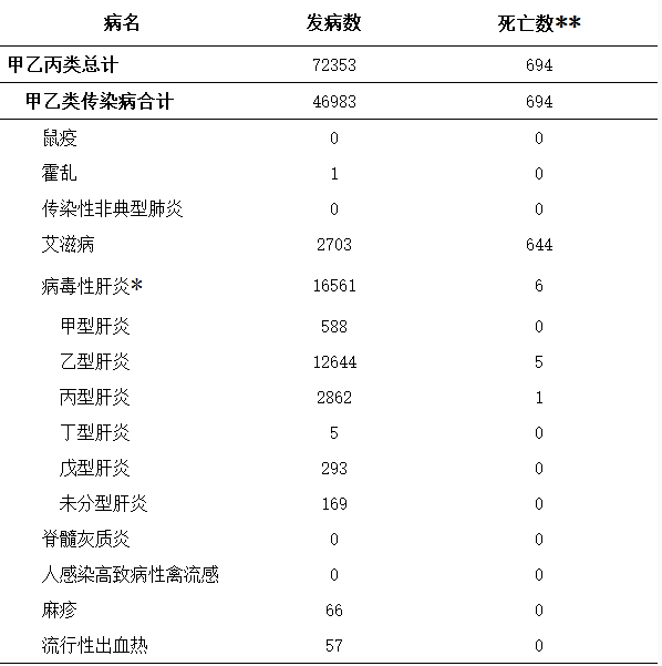 三季度,四川报告艾滋病死亡人数为644人