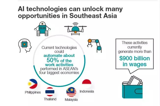 麦肯锡报告:人工智能带给东南亚的机遇与未来