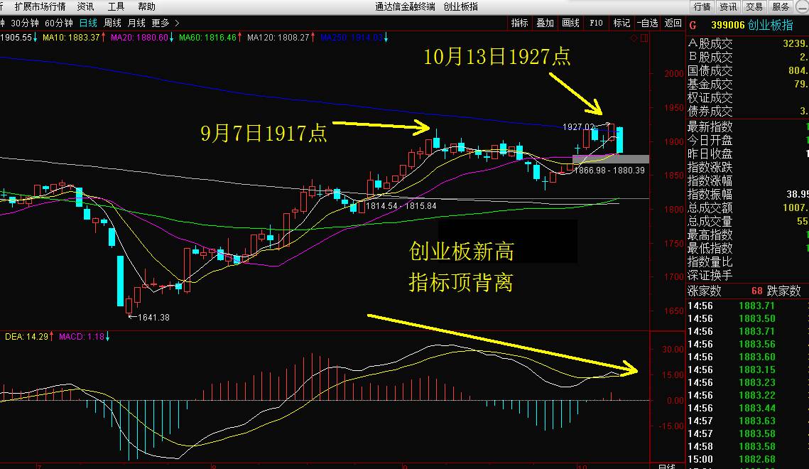 3,创业板日线图:新高之后顶背离