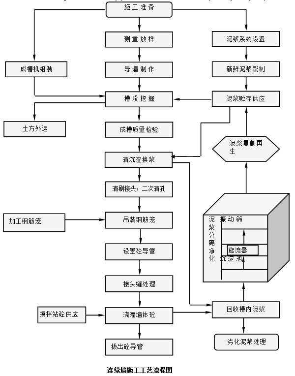 一,地下 连续墙的施工工艺流程图