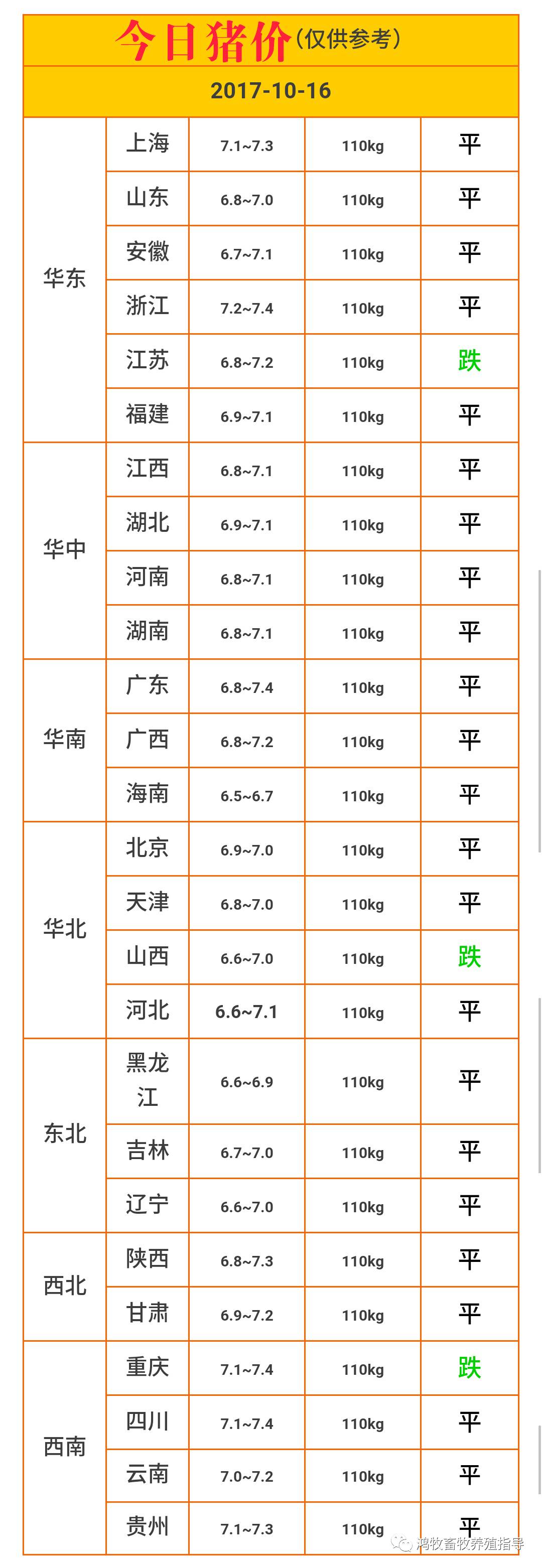 【今日猪价】2017-10-16今日全国生猪价格一览表.