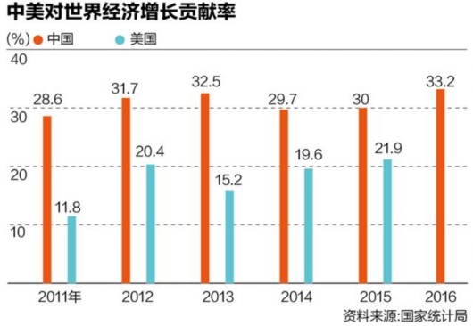 1997年世界gdp_外媒说“中国贡献世界GDP增长1/3”背后的故事