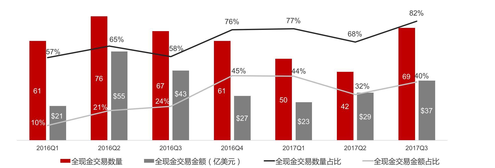 2016年以来a股tmt行业全现金并购交易数量及金额