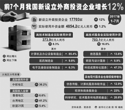 保持外资稳定增长 促进经济转型升级