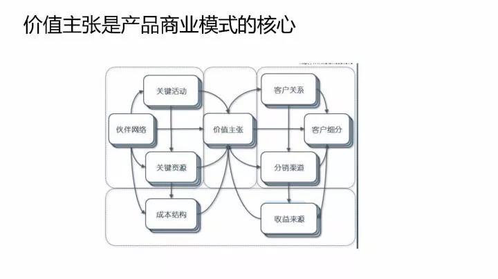 b2b产品和方案的价值主张设计决定你的客户是否买单