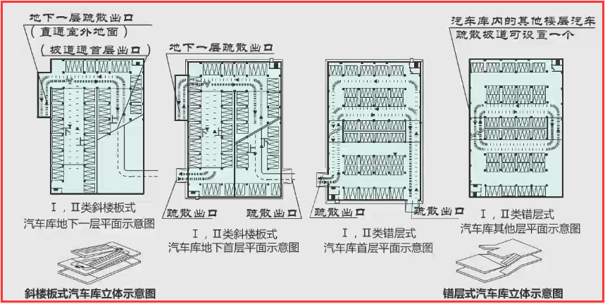 辆的地下汽车库,当采用错层或斜楼板式,坡道为双车道且设置自动喷水