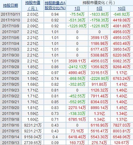 沪股通持股变化top100(2017/912——2017/10/11) 1,桐昆股份 601233