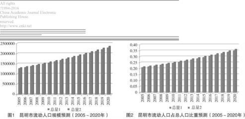 昆明市常住人口_昆明市人口热力图(3)