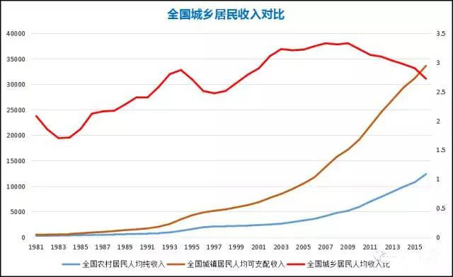 农村经济总量低人均存收入高_农村居民人均收入(3)