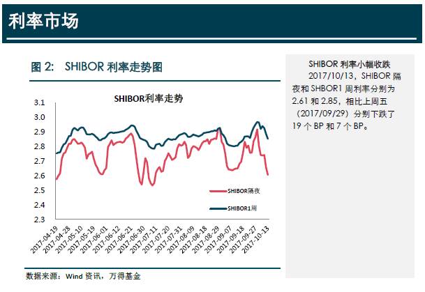 万得货币基金周报2017-10-13：受流动性新规影响，9月新发基金数量