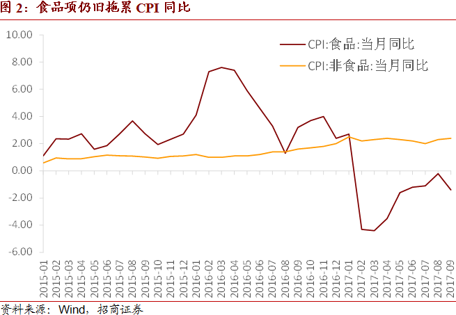 货币政策仍将维持稳健中性——2017年9月CPI、PPI点评