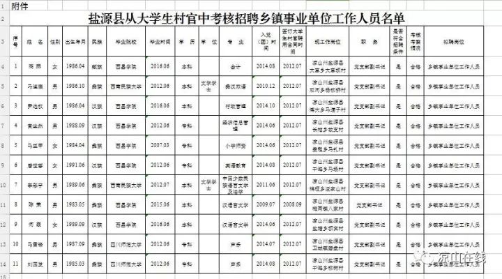 德昌县关于从大学生村官中考核招聘乡镇事业单位工作人员拟聘人选公示