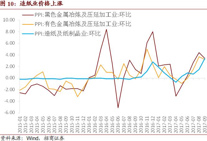 货币政策仍将维持稳健中性——2017年9月CPI、PPI点评