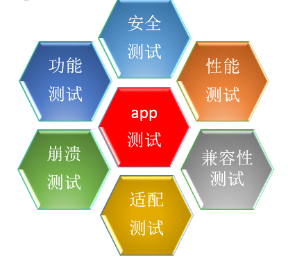 【软件测试】app测试策略