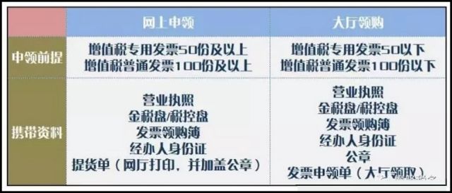 每月申领发票前要完成哪些操作?抄报税、申领