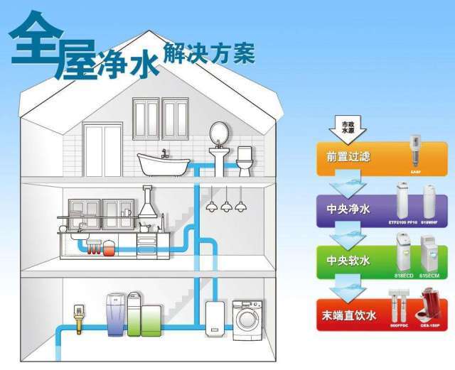 全屋净水系统就是一套整体的能分别处理生活用水和饮用水的水处理