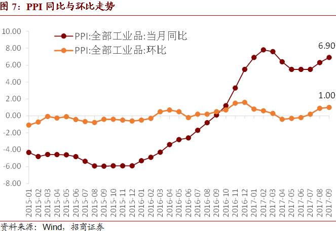 货币政策仍将维持稳健中性——2017年9月CPI、PPI点评