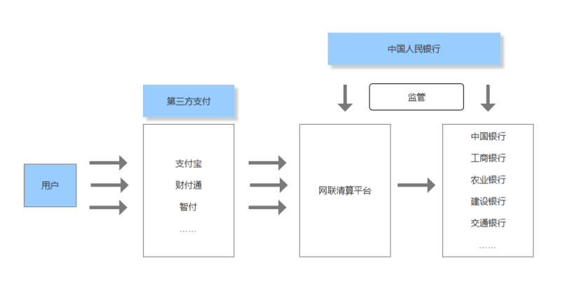 支付宝微信支付智付等第三方支付将要变国企,是真的吗?