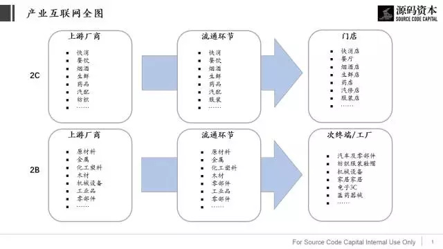 产业互联网投资逻辑:用大目标来倒推发展路径,b2b电商