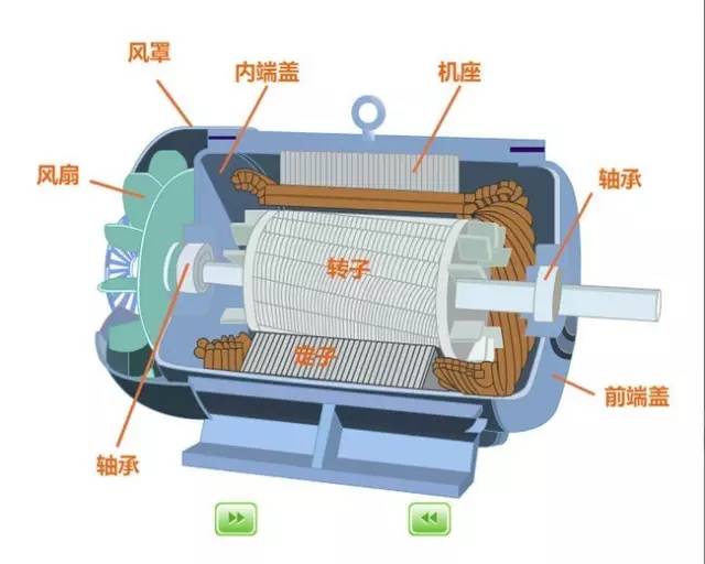 电机定,转子之间气隙很小,容易导致定,转子之间相碰