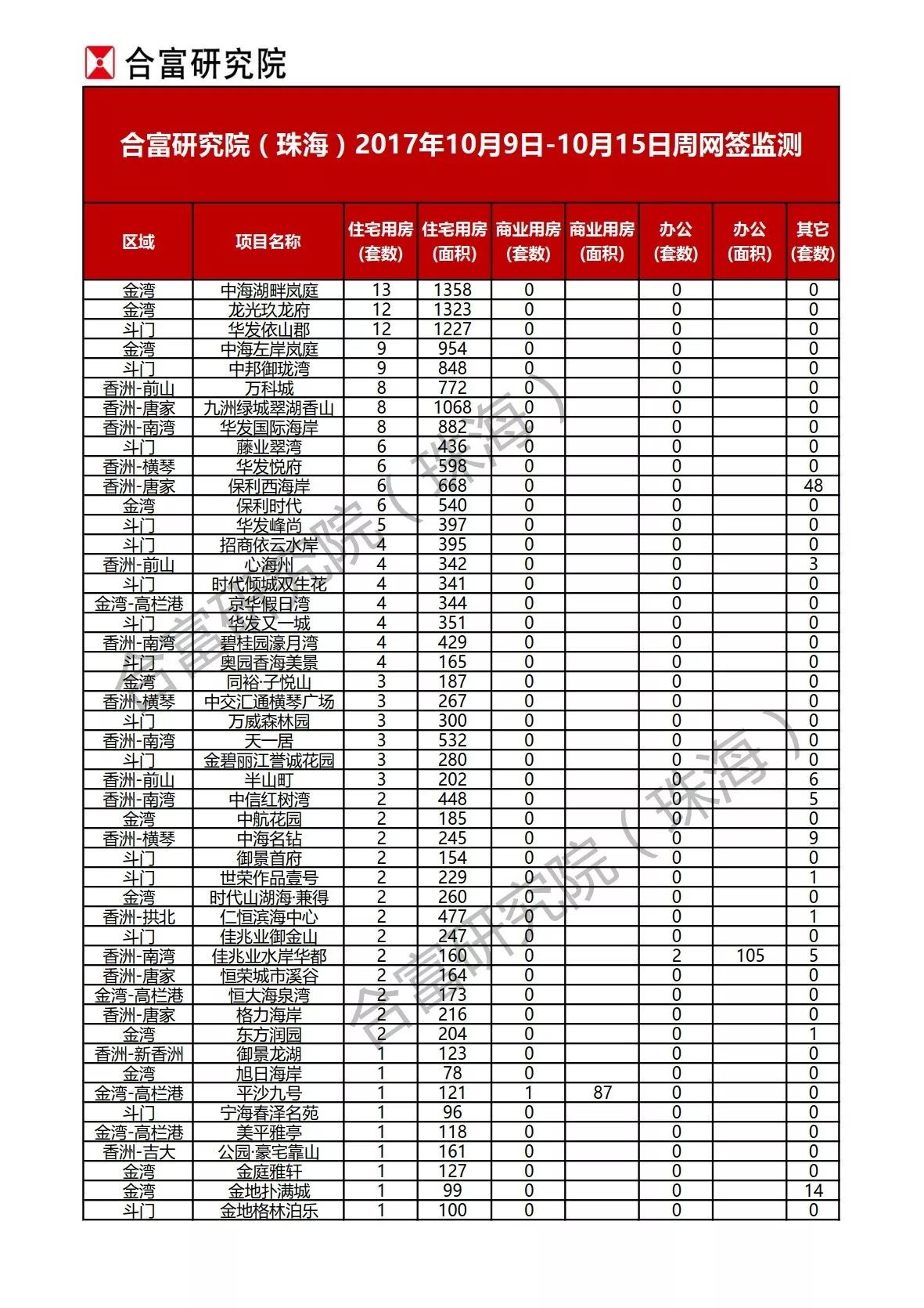 珠海上周网签635套环比上涨193% 吉大一楼盘