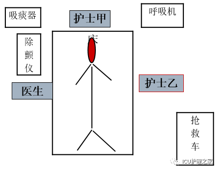 危重病人抢救,医护如何配合?有哪些注意事项?各科室必备!