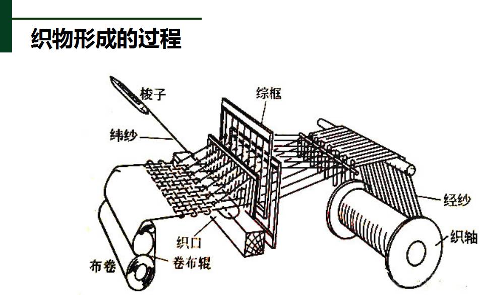 色尚坊布博士纺织视频培训课程(字幕版):梭织工艺