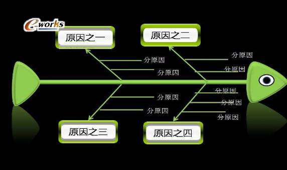 这里有一份超棒的鱼骨分析法资料!_搜狐教育_搜狐网