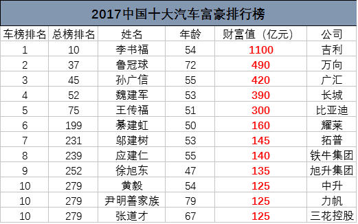 大富豪人口_胡润百富榜前10大富豪8人从事房地产业(2)