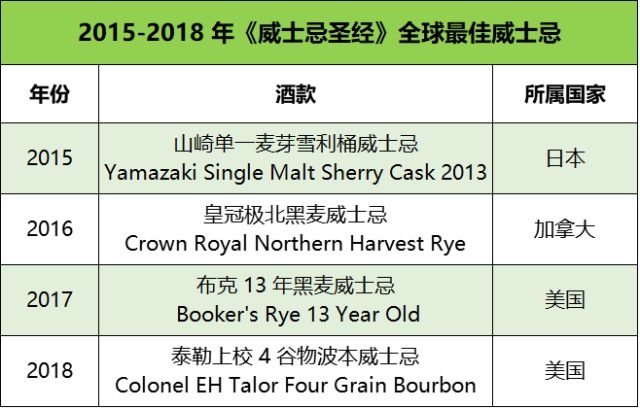 凯发K8天生赢家一触即发-2018 年《威士忌圣经》新鲜出炉内附上榜酒款最全解读