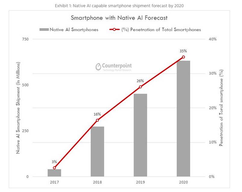 到2020年将有三分之一的智能手机具备本地AI功能