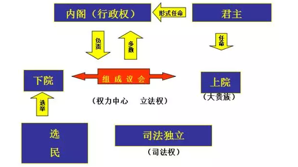 高中历史:英国君立宪制的建立知识点总结