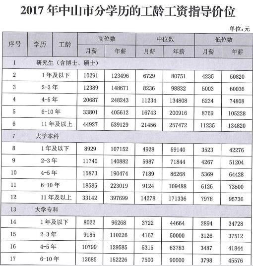 中山市公布2017工资指导价 人事经理年薪中位数超10万 