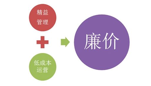 低成本 成本领先战略(也称低成本战略)成本领先战略也许是三种通用