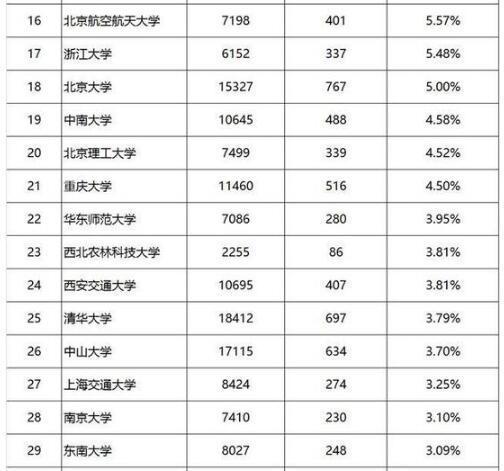 云南省自主招生的大学有哪些学校（云南自主招考学校排名）