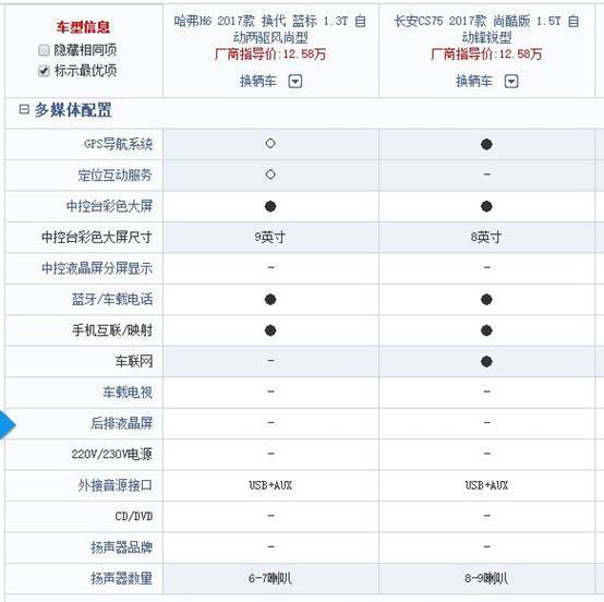 多媒体配置上,长安cs75比哈弗h6多出了一个导航系统,一个车联网,3个